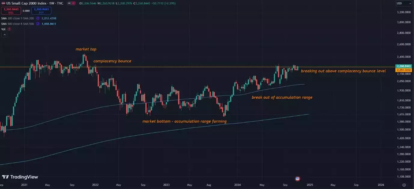 US Small Cap 2000 Index One Week